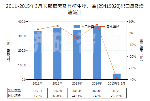 2011-2015年3月卡那霉素及其衍生物、鹽(29419020)出口量及增速統(tǒng)計(jì)